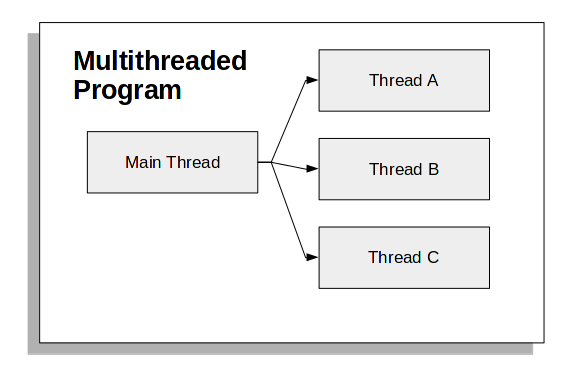Python multithreading visual representation
